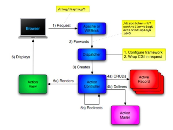 Ciclo de requisições Ciclo de requisições
